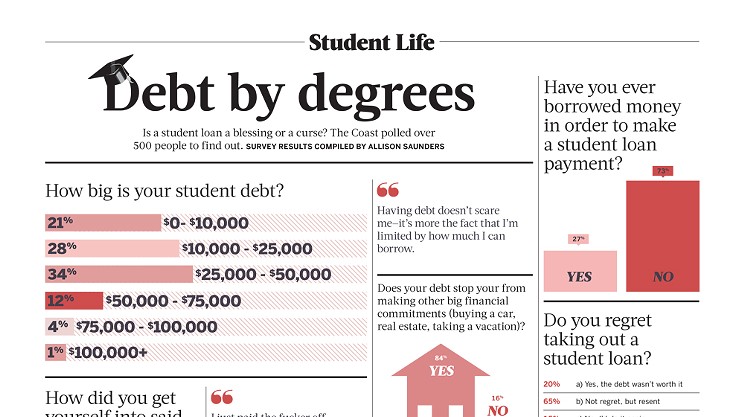 Debt by degrees