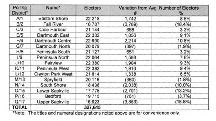 UARB gives suburban voters more power than urban voters