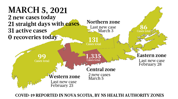 2 new cases March 5 in Nova Scotia’s emergency year