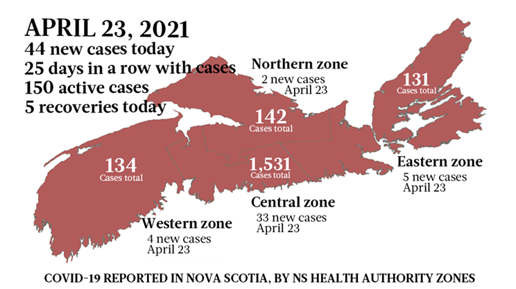 44 new cases as the Halifax lockdown starts April&nbsp;23