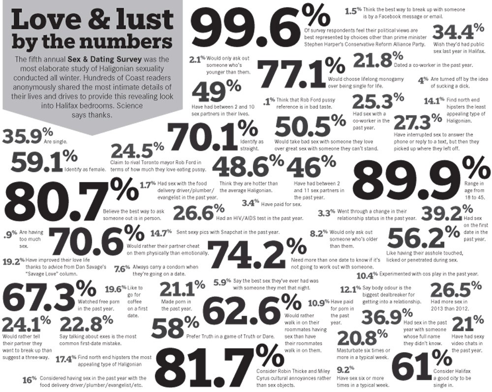 Love & lust by the numbers