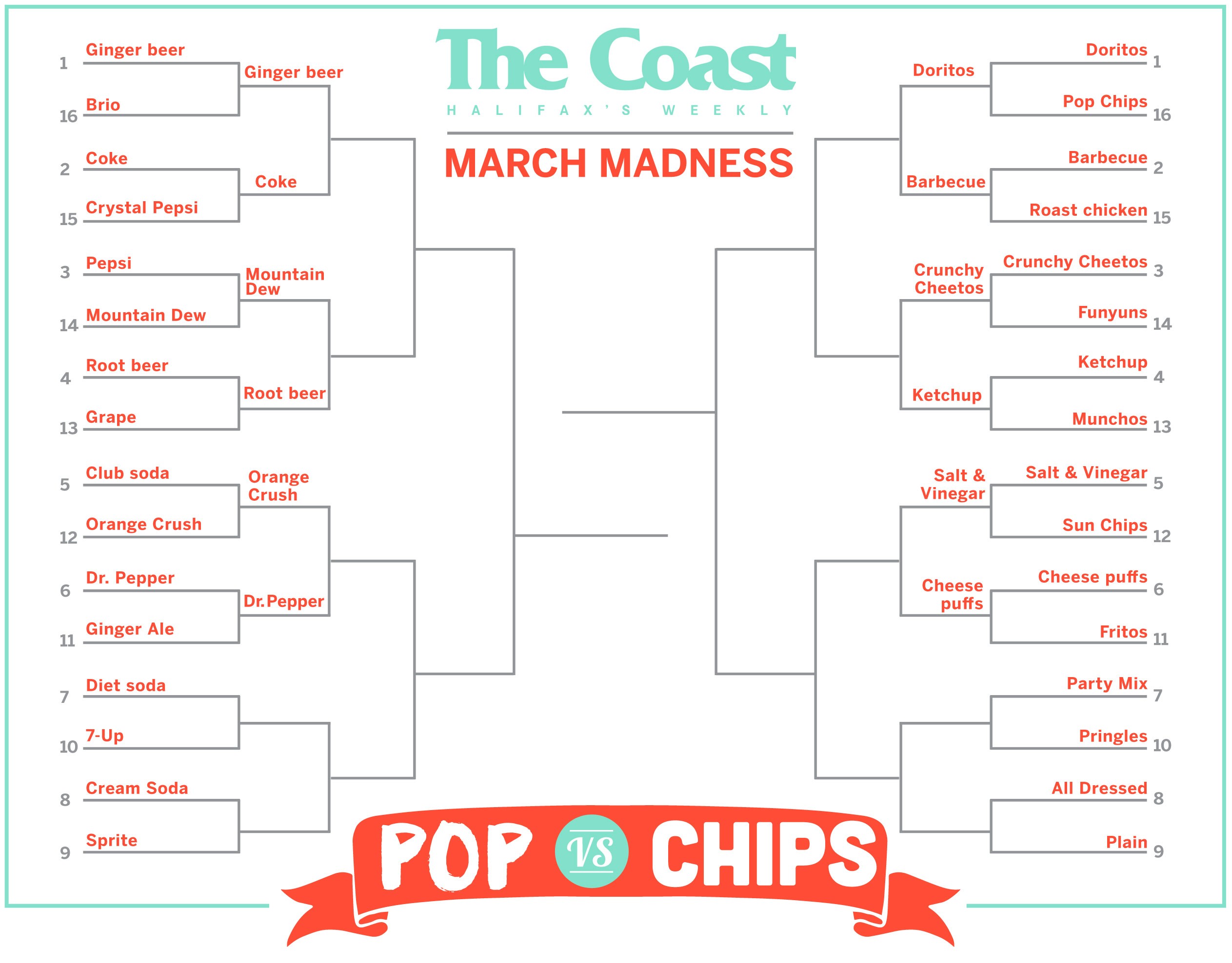 March Madness Day 7: Diet soda vs 7-up and Party Mix vs Pringles