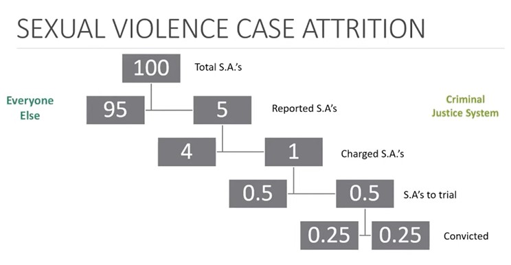In the VACR presentation, Sunny Marriner explained that out of 100 percent of sexual assaults, only 5 percent are reported to police, and the attrition keeps falling to just .25 percent of all assaults ending in a conviction.