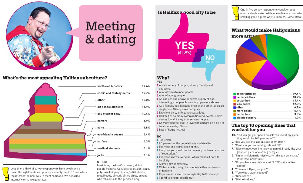Sex and Dating 2012 survey results