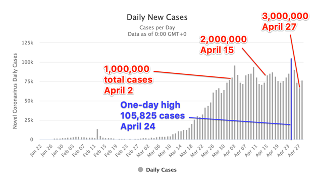 3,000,000 cases