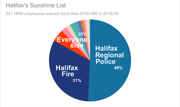 Half of the city’s highest-paid staff work for Halifax Regional Police