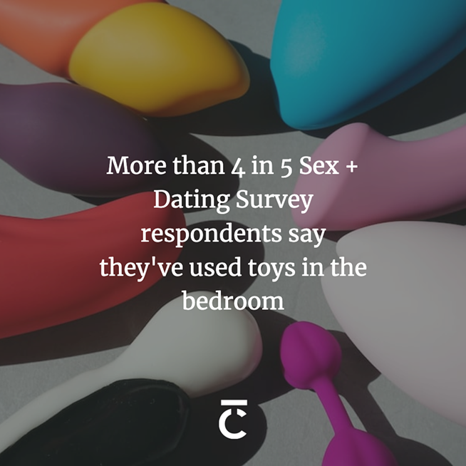 More than 4 in 5 Sex + Dating Survey respondents say they've used toys in the bedroom.