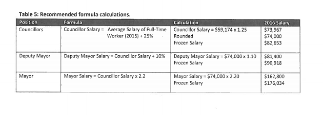 Salary freeze proposed for Halifax council