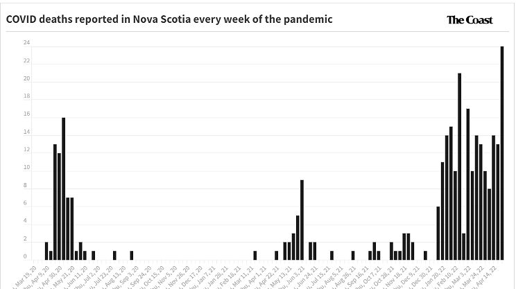 Nova Scotia reports deadliest COVID-19 week of its entire pandemic